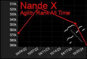 Total Graph of Nande X