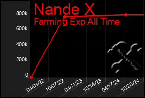 Total Graph of Nande X