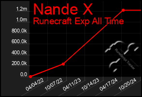 Total Graph of Nande X