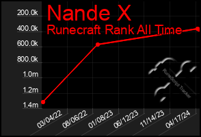 Total Graph of Nande X