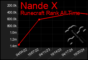 Total Graph of Nande X