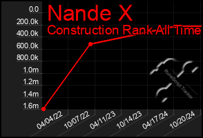 Total Graph of Nande X