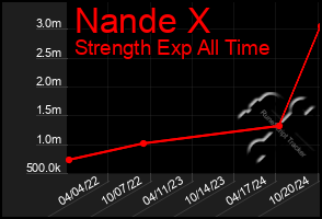 Total Graph of Nande X