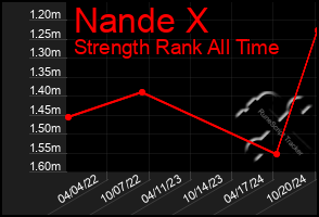 Total Graph of Nande X