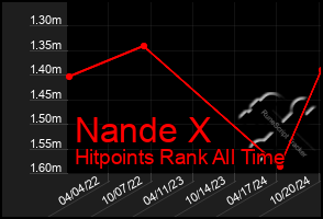 Total Graph of Nande X