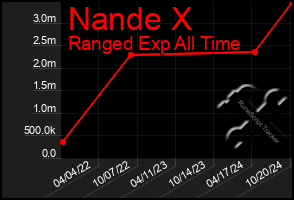 Total Graph of Nande X