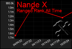 Total Graph of Nande X