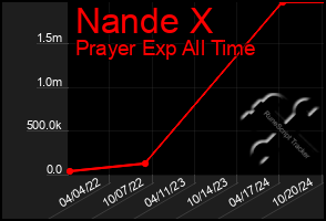 Total Graph of Nande X