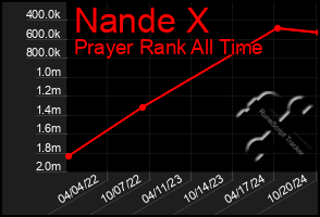 Total Graph of Nande X
