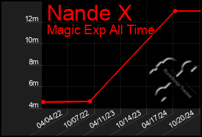 Total Graph of Nande X