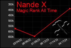 Total Graph of Nande X