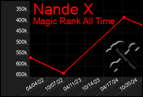 Total Graph of Nande X