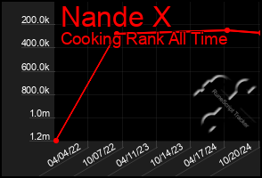 Total Graph of Nande X