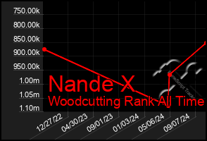 Total Graph of Nande X