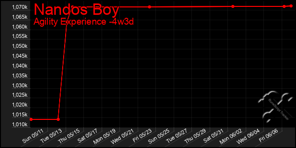 Last 31 Days Graph of Nandos Boy