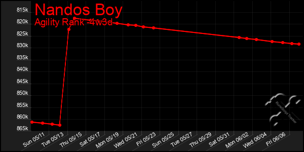 Last 31 Days Graph of Nandos Boy