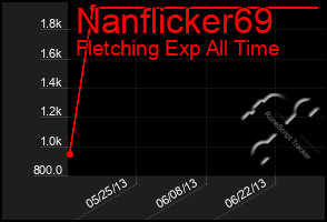 Total Graph of Nanflicker69