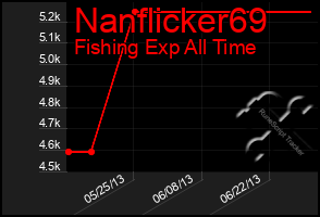 Total Graph of Nanflicker69