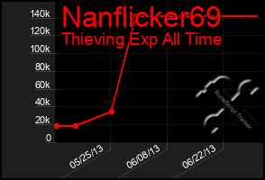 Total Graph of Nanflicker69