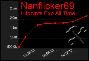 Total Graph of Nanflicker69