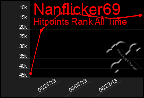 Total Graph of Nanflicker69