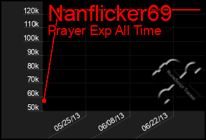 Total Graph of Nanflicker69