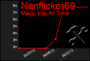 Total Graph of Nanflicker69