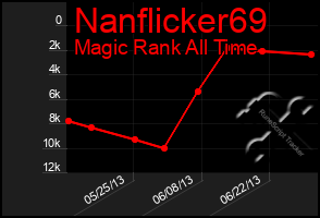 Total Graph of Nanflicker69