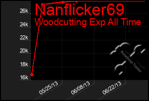 Total Graph of Nanflicker69