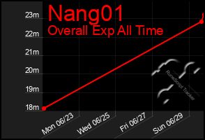 Total Graph of Nang01