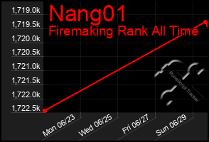 Total Graph of Nang01