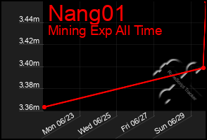 Total Graph of Nang01