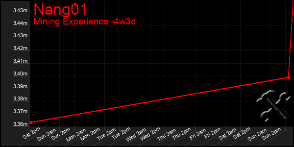 Last 31 Days Graph of Nang01