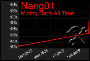 Total Graph of Nang01