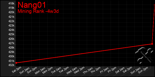 Last 31 Days Graph of Nang01