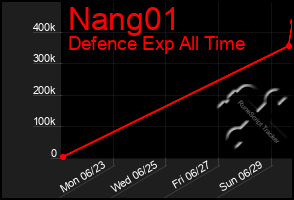 Total Graph of Nang01