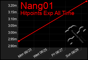 Total Graph of Nang01
