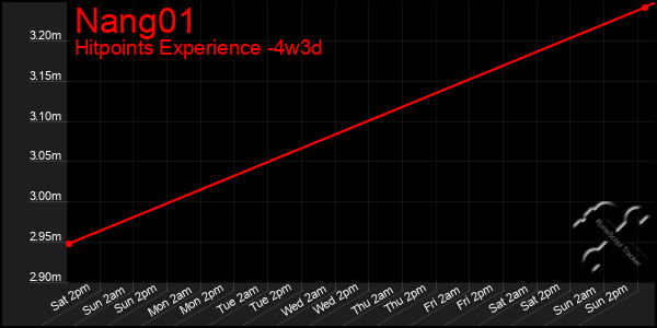 Last 31 Days Graph of Nang01
