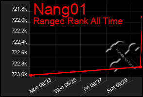 Total Graph of Nang01