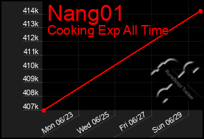 Total Graph of Nang01