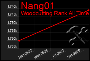 Total Graph of Nang01
