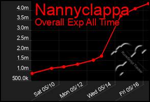 Total Graph of Nannyclappa