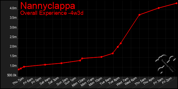 Last 31 Days Graph of Nannyclappa