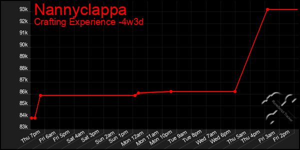 Last 31 Days Graph of Nannyclappa