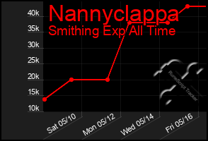 Total Graph of Nannyclappa