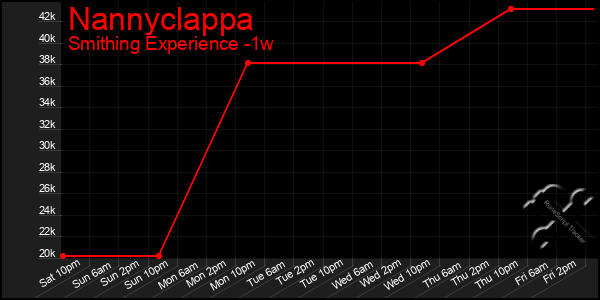 Last 7 Days Graph of Nannyclappa