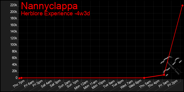 Last 31 Days Graph of Nannyclappa