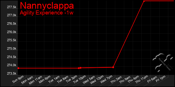 Last 7 Days Graph of Nannyclappa