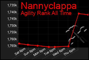 Total Graph of Nannyclappa