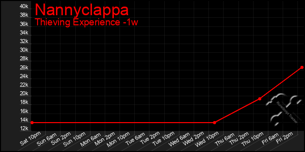 Last 7 Days Graph of Nannyclappa